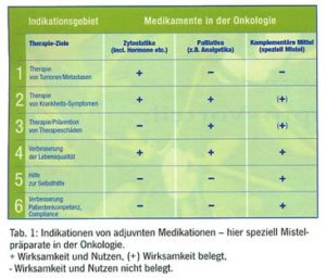 Misteltherapie Bei Krebs Mit Iscador – Wirkung [Studie]